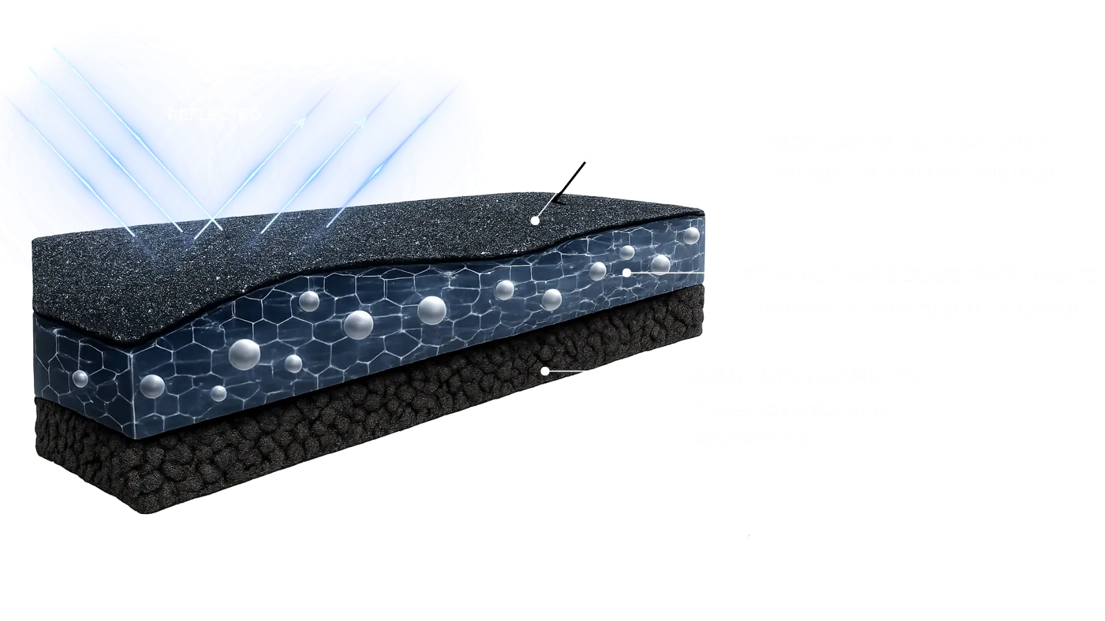 ProTitan cutaway diagram: the Shield barrier deflects UV and reduces heat, strengthens the substrate bond and protects the granules on a shingle